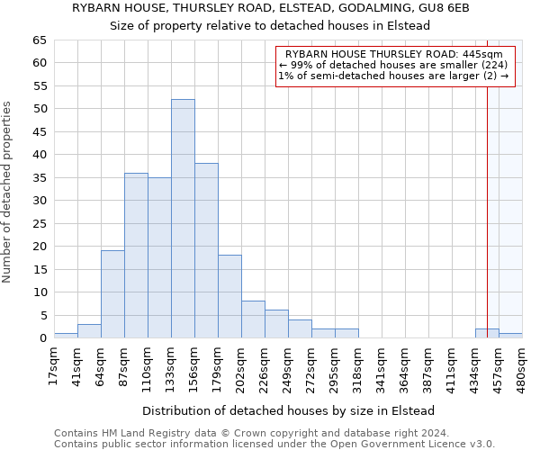 RYBARN HOUSE, THURSLEY ROAD, ELSTEAD, GODALMING, GU8 6EB: Size of property relative to detached houses in Elstead