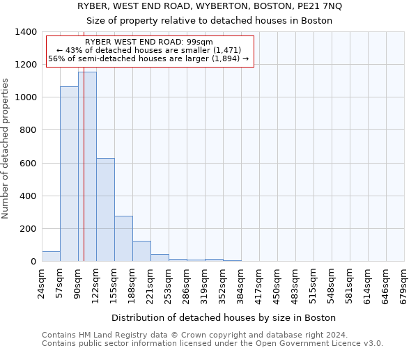 RYBER, WEST END ROAD, WYBERTON, BOSTON, PE21 7NQ: Size of property relative to detached houses in Boston