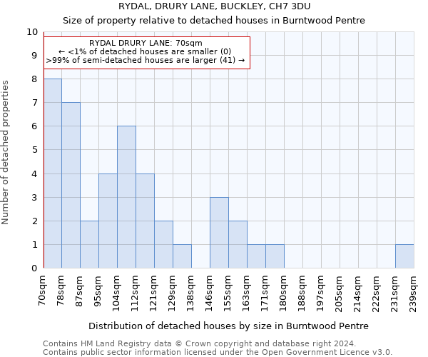 RYDAL, DRURY LANE, BUCKLEY, CH7 3DU: Size of property relative to detached houses in Burntwood Pentre