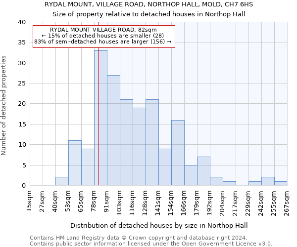 RYDAL MOUNT, VILLAGE ROAD, NORTHOP HALL, MOLD, CH7 6HS: Size of property relative to detached houses in Northop Hall