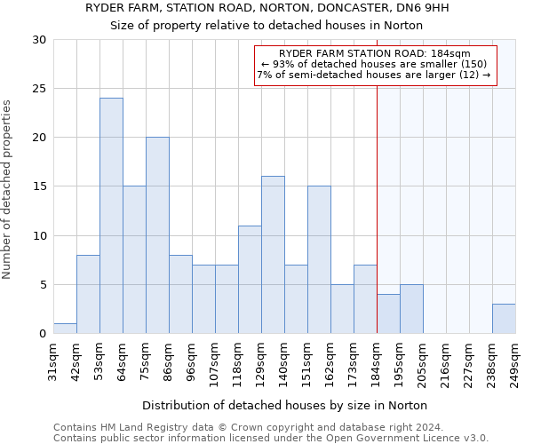 RYDER FARM, STATION ROAD, NORTON, DONCASTER, DN6 9HH: Size of property relative to detached houses in Norton