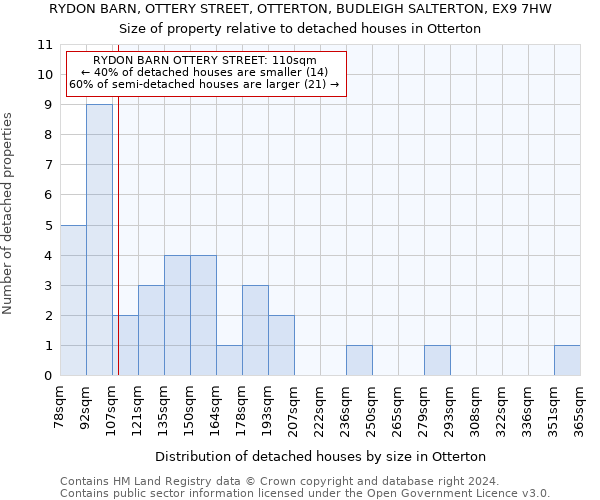 RYDON BARN, OTTERY STREET, OTTERTON, BUDLEIGH SALTERTON, EX9 7HW: Size of property relative to detached houses in Otterton