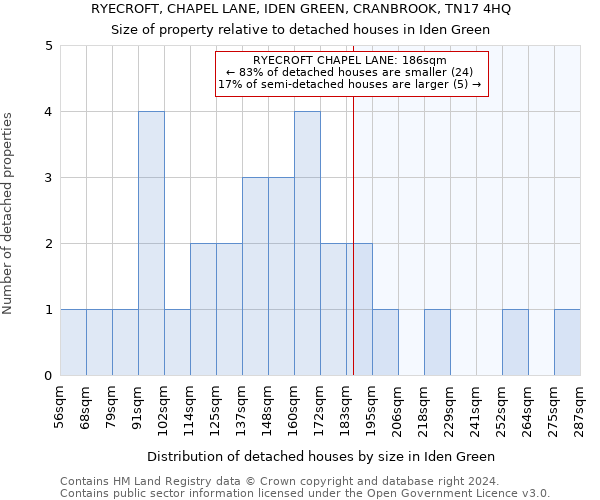 RYECROFT, CHAPEL LANE, IDEN GREEN, CRANBROOK, TN17 4HQ: Size of property relative to detached houses in Iden Green