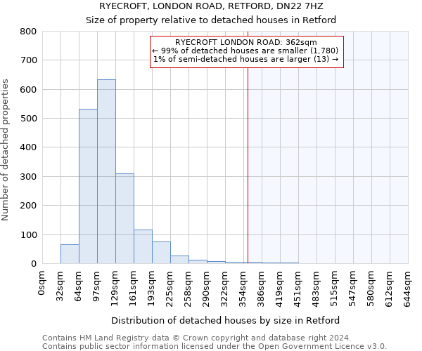 RYECROFT, LONDON ROAD, RETFORD, DN22 7HZ: Size of property relative to detached houses in Retford