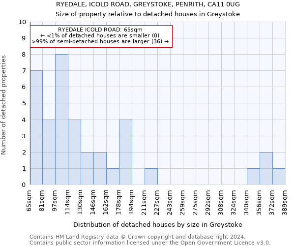 RYEDALE, ICOLD ROAD, GREYSTOKE, PENRITH, CA11 0UG: Size of property relative to detached houses in Greystoke