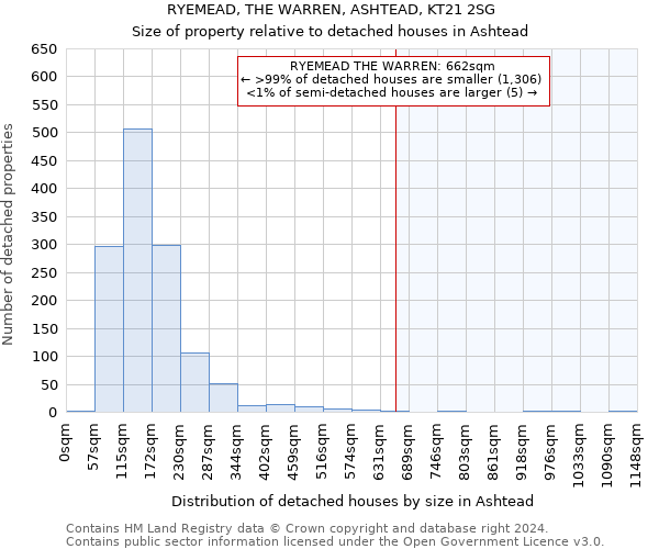 RYEMEAD, THE WARREN, ASHTEAD, KT21 2SG: Size of property relative to detached houses in Ashtead