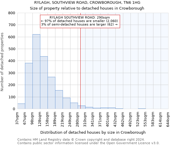 RYLAGH, SOUTHVIEW ROAD, CROWBOROUGH, TN6 1HG: Size of property relative to detached houses in Crowborough