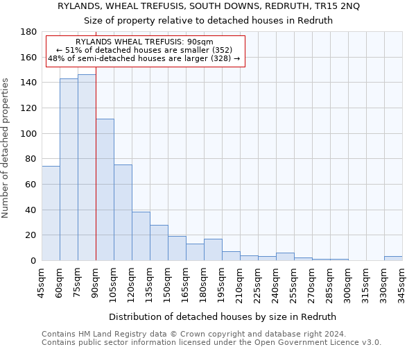 RYLANDS, WHEAL TREFUSIS, SOUTH DOWNS, REDRUTH, TR15 2NQ: Size of property relative to detached houses in Redruth