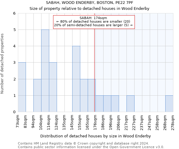 SABAH, WOOD ENDERBY, BOSTON, PE22 7PF: Size of property relative to detached houses in Wood Enderby