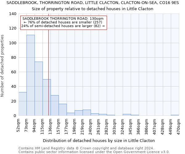 SADDLEBROOK, THORRINGTON ROAD, LITTLE CLACTON, CLACTON-ON-SEA, CO16 9ES: Size of property relative to detached houses in Little Clacton