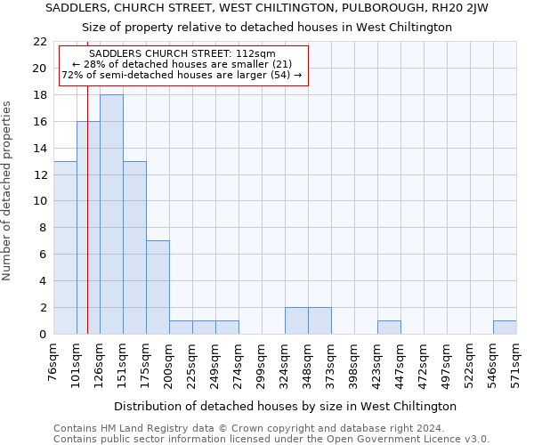 SADDLERS, CHURCH STREET, WEST CHILTINGTON, PULBOROUGH, RH20 2JW: Size of property relative to detached houses in West Chiltington