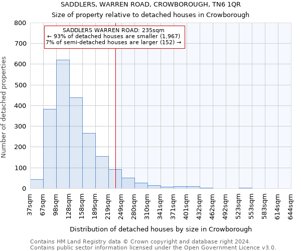 SADDLERS, WARREN ROAD, CROWBOROUGH, TN6 1QR: Size of property relative to detached houses in Crowborough