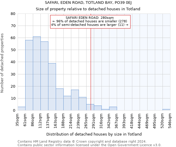 SAFARI, EDEN ROAD, TOTLAND BAY, PO39 0EJ: Size of property relative to detached houses in Totland