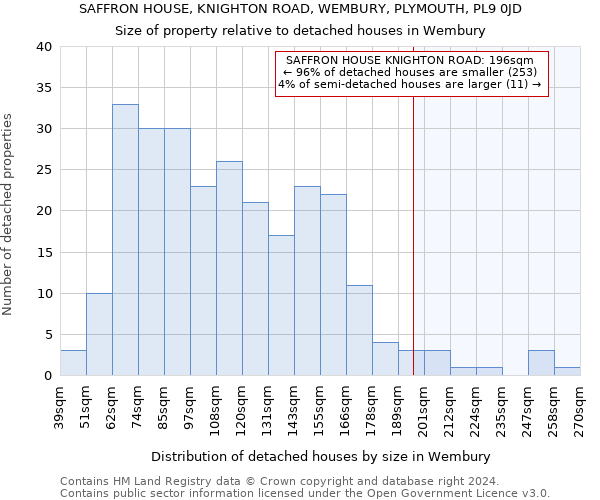 SAFFRON HOUSE, KNIGHTON ROAD, WEMBURY, PLYMOUTH, PL9 0JD: Size of property relative to detached houses in Wembury