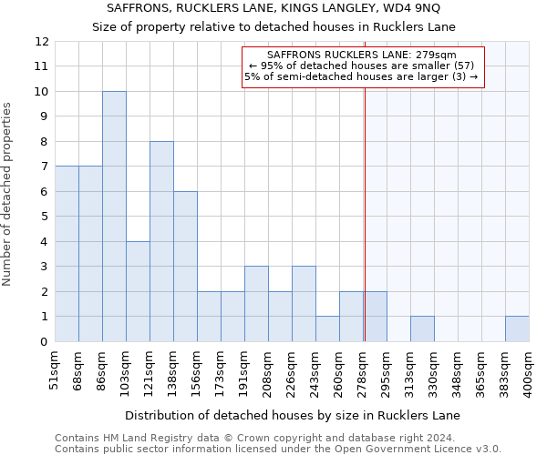 SAFFRONS, RUCKLERS LANE, KINGS LANGLEY, WD4 9NQ: Size of property relative to detached houses in Rucklers Lane