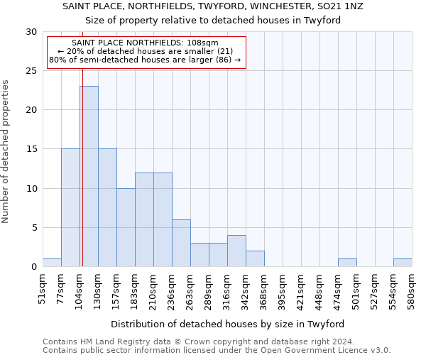 SAINT PLACE, NORTHFIELDS, TWYFORD, WINCHESTER, SO21 1NZ: Size of property relative to detached houses in Twyford