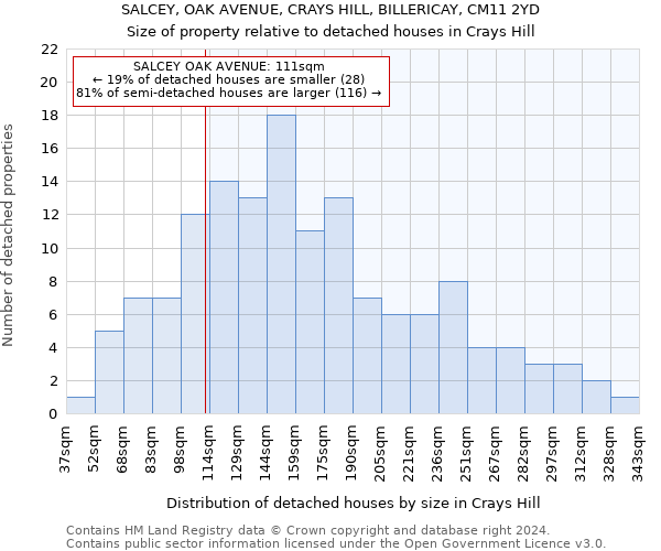 SALCEY, OAK AVENUE, CRAYS HILL, BILLERICAY, CM11 2YD: Size of property relative to detached houses in Crays Hill