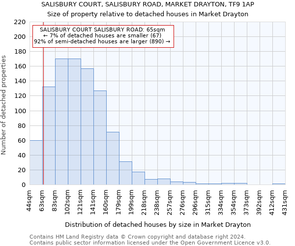 SALISBURY COURT, SALISBURY ROAD, MARKET DRAYTON, TF9 1AP: Size of property relative to detached houses in Market Drayton