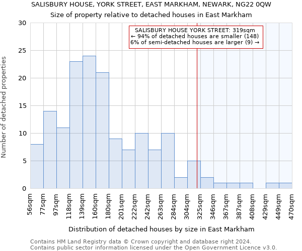 SALISBURY HOUSE, YORK STREET, EAST MARKHAM, NEWARK, NG22 0QW: Size of property relative to detached houses in East Markham