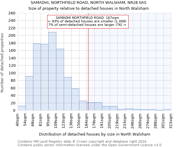 SAMADHI, NORTHFIELD ROAD, NORTH WALSHAM, NR28 0AS: Size of property relative to detached houses in North Walsham