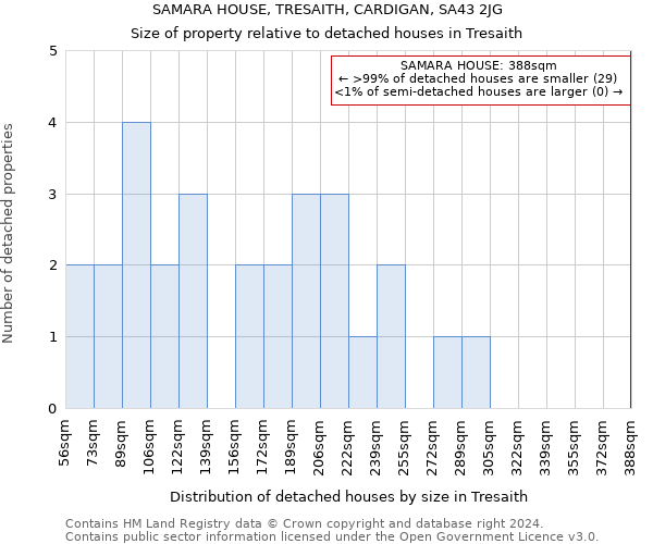 SAMARA HOUSE, TRESAITH, CARDIGAN, SA43 2JG: Size of property relative to detached houses in Tresaith