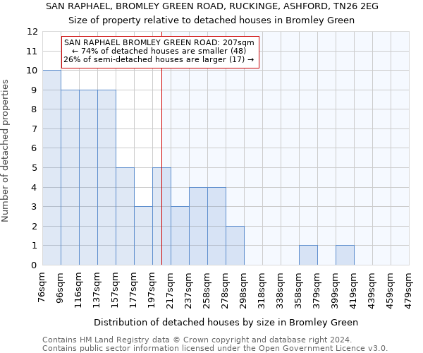 SAN RAPHAEL, BROMLEY GREEN ROAD, RUCKINGE, ASHFORD, TN26 2EG: Size of property relative to detached houses in Bromley Green