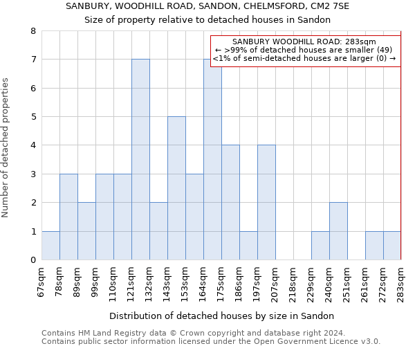 SANBURY, WOODHILL ROAD, SANDON, CHELMSFORD, CM2 7SE: Size of property relative to detached houses in Sandon