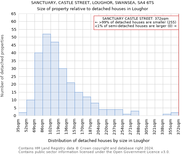 SANCTUARY, CASTLE STREET, LOUGHOR, SWANSEA, SA4 6TS: Size of property relative to detached houses in Loughor