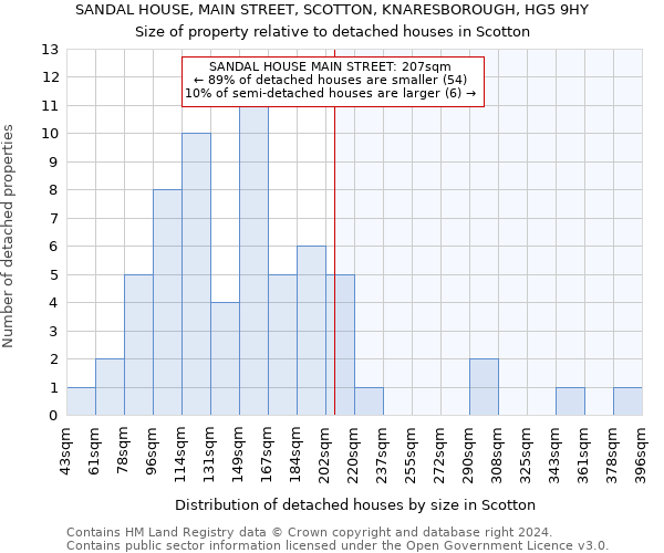 SANDAL HOUSE, MAIN STREET, SCOTTON, KNARESBOROUGH, HG5 9HY: Size of property relative to detached houses in Scotton