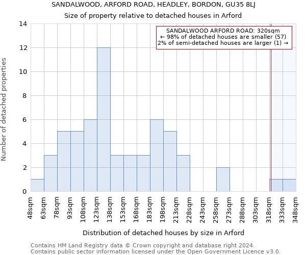 SANDALWOOD, ARFORD ROAD, HEADLEY, BORDON, GU35 8LJ: Size of property relative to detached houses in Arford