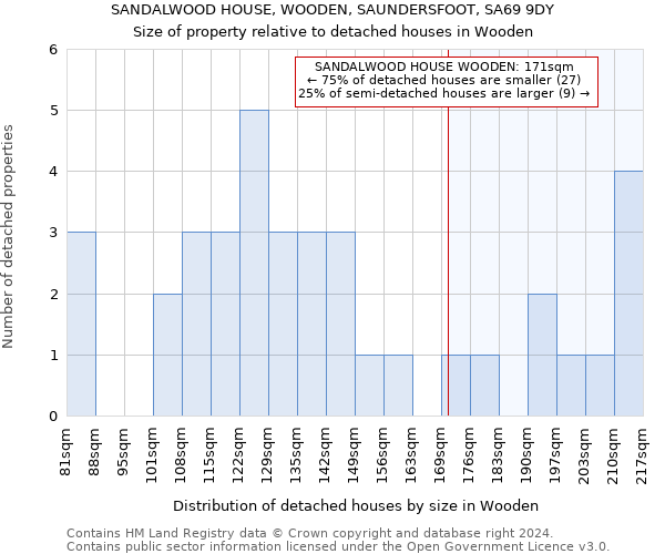 SANDALWOOD HOUSE, WOODEN, SAUNDERSFOOT, SA69 9DY: Size of property relative to detached houses in Wooden