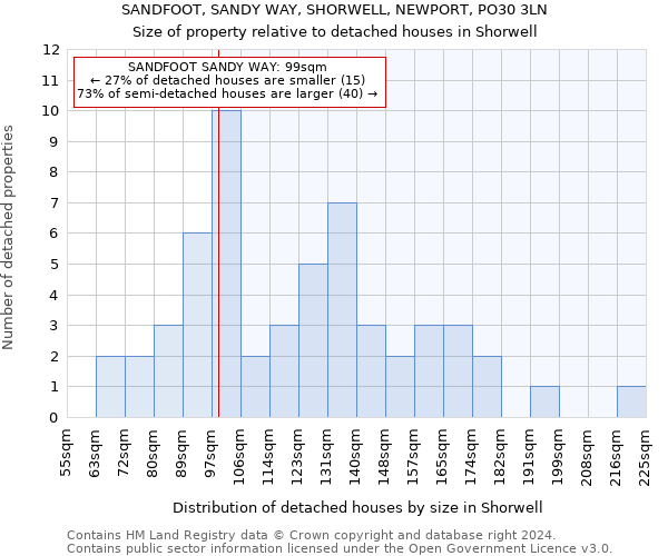 SANDFOOT, SANDY WAY, SHORWELL, NEWPORT, PO30 3LN: Size of property relative to detached houses in Shorwell