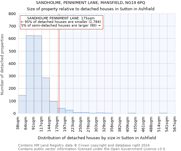 SANDHOLME, PENNIMENT LANE, MANSFIELD, NG19 6PQ: Size of property relative to detached houses in Sutton in Ashfield