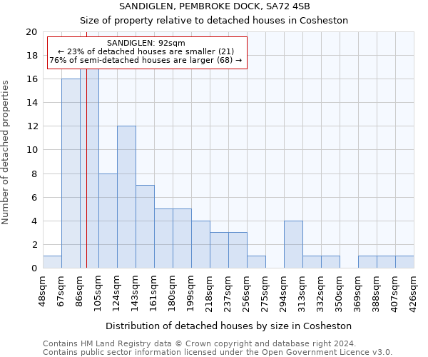 SANDIGLEN, PEMBROKE DOCK, SA72 4SB: Size of property relative to detached houses in Cosheston