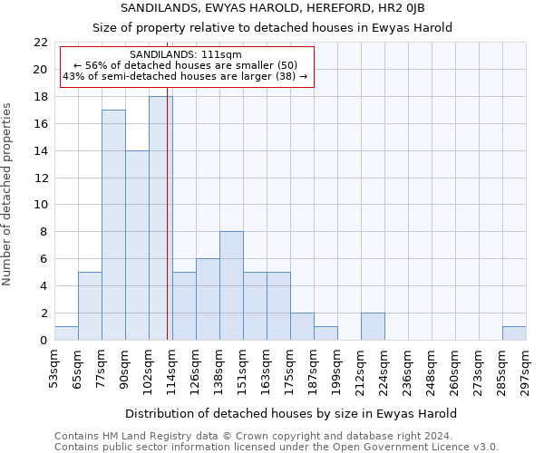 SANDILANDS, EWYAS HAROLD, HEREFORD, HR2 0JB: Size of property relative to detached houses in Ewyas Harold