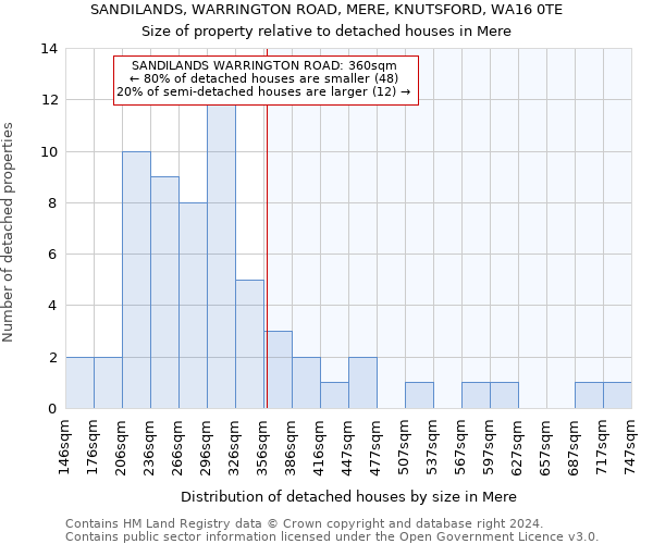 SANDILANDS, WARRINGTON ROAD, MERE, KNUTSFORD, WA16 0TE: Size of property relative to detached houses in Mere