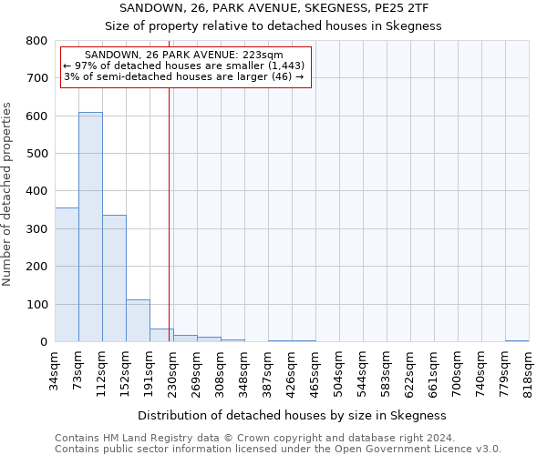 SANDOWN, 26, PARK AVENUE, SKEGNESS, PE25 2TF: Size of property relative to detached houses in Skegness