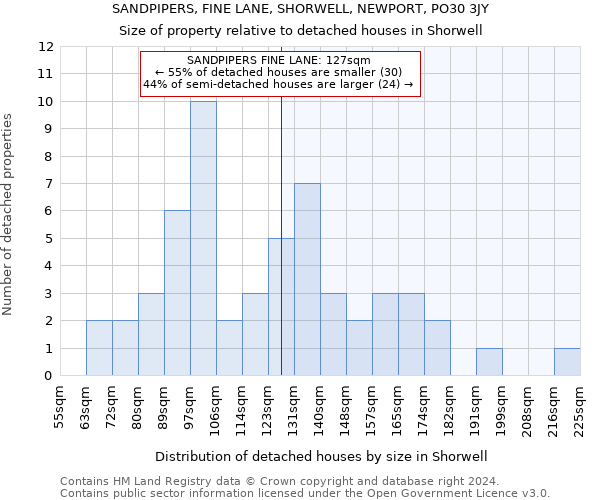 SANDPIPERS, FINE LANE, SHORWELL, NEWPORT, PO30 3JY: Size of property relative to detached houses in Shorwell