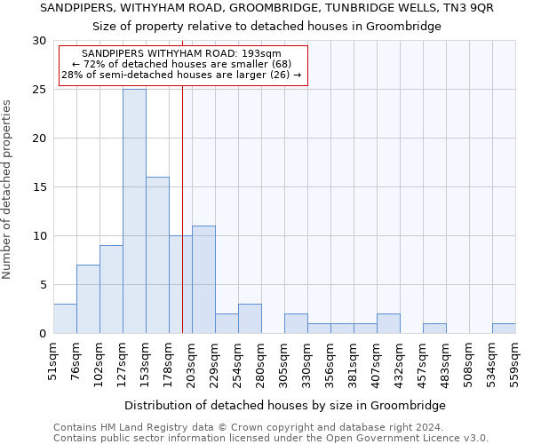 SANDPIPERS, WITHYHAM ROAD, GROOMBRIDGE, TUNBRIDGE WELLS, TN3 9QR: Size of property relative to detached houses in Groombridge