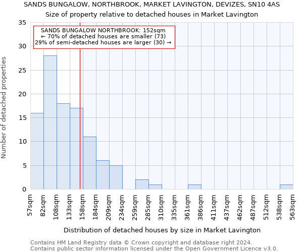 SANDS BUNGALOW, NORTHBROOK, MARKET LAVINGTON, DEVIZES, SN10 4AS: Size of property relative to detached houses in Market Lavington