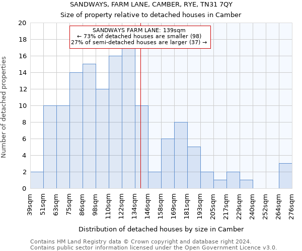 SANDWAYS, FARM LANE, CAMBER, RYE, TN31 7QY: Size of property relative to detached houses in Camber