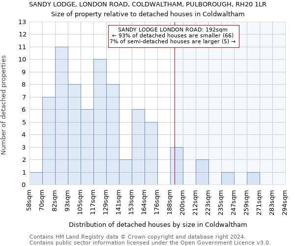 SANDY LODGE, LONDON ROAD, COLDWALTHAM, PULBOROUGH, RH20 1LR: Size of property relative to detached houses in Coldwaltham