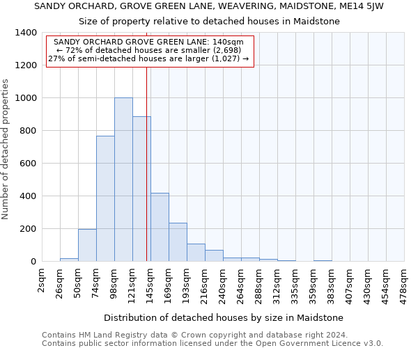 SANDY ORCHARD, GROVE GREEN LANE, WEAVERING, MAIDSTONE, ME14 5JW: Size of property relative to detached houses in Maidstone