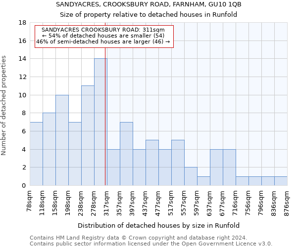 SANDYACRES, CROOKSBURY ROAD, FARNHAM, GU10 1QB: Size of property relative to detached houses in Runfold