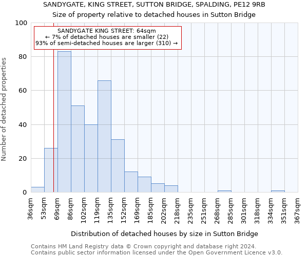 SANDYGATE, KING STREET, SUTTON BRIDGE, SPALDING, PE12 9RB: Size of property relative to detached houses in Sutton Bridge