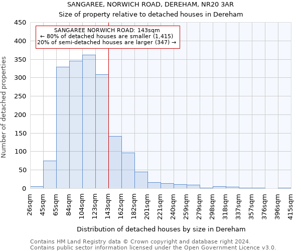 SANGAREE, NORWICH ROAD, DEREHAM, NR20 3AR: Size of property relative to detached houses in Dereham