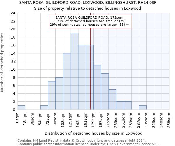 SANTA ROSA, GUILDFORD ROAD, LOXWOOD, BILLINGSHURST, RH14 0SF: Size of property relative to detached houses in Loxwood