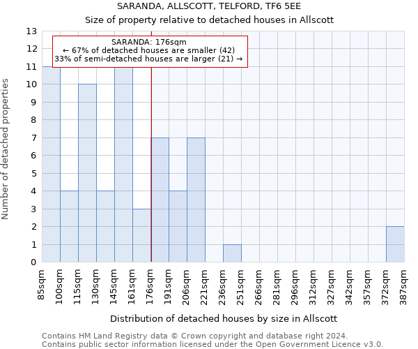 SARANDA, ALLSCOTT, TELFORD, TF6 5EE: Size of property relative to detached houses in Allscott