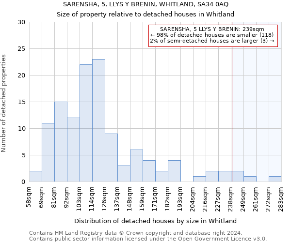 SARENSHA, 5, LLYS Y BRENIN, WHITLAND, SA34 0AQ: Size of property relative to detached houses in Whitland