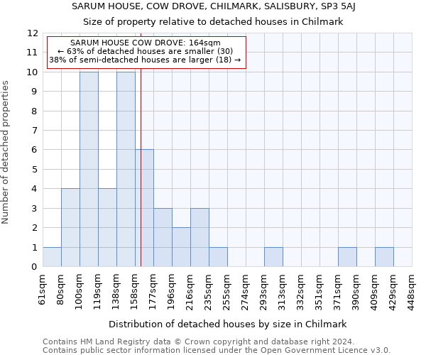 SARUM HOUSE, COW DROVE, CHILMARK, SALISBURY, SP3 5AJ: Size of property relative to detached houses in Chilmark